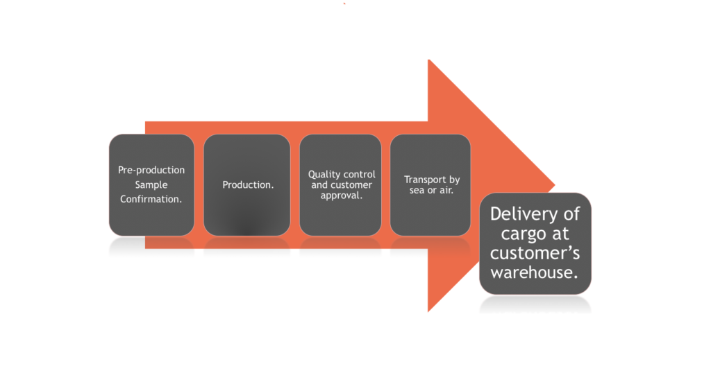 LGM Global Sourcing Process